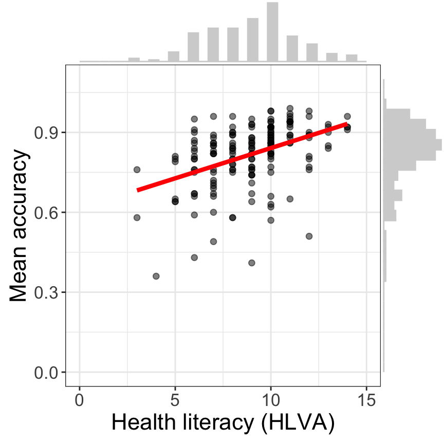 The figure presents a grid of scatterplots indicating the association between variables mean accuracy (on y-axis) and health literacy (x-axis) scores. The points are shown in black, and clustered such that higher health literacy scores tend to be associated with higher accuracy scores. The trend is indicated by a thick red line. Marginal histograms indicates the distributio of data on each variable.