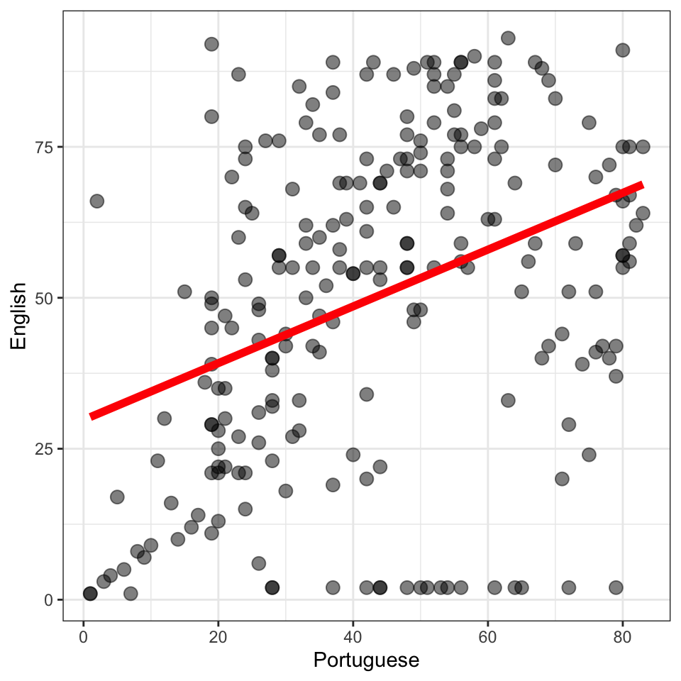 The figure shows scatterplot: each point represents the English and the Portuguese scores for one child. A red line drawn through the points indicates a trend such that higher Portuguese scores are associated with higher English scores.