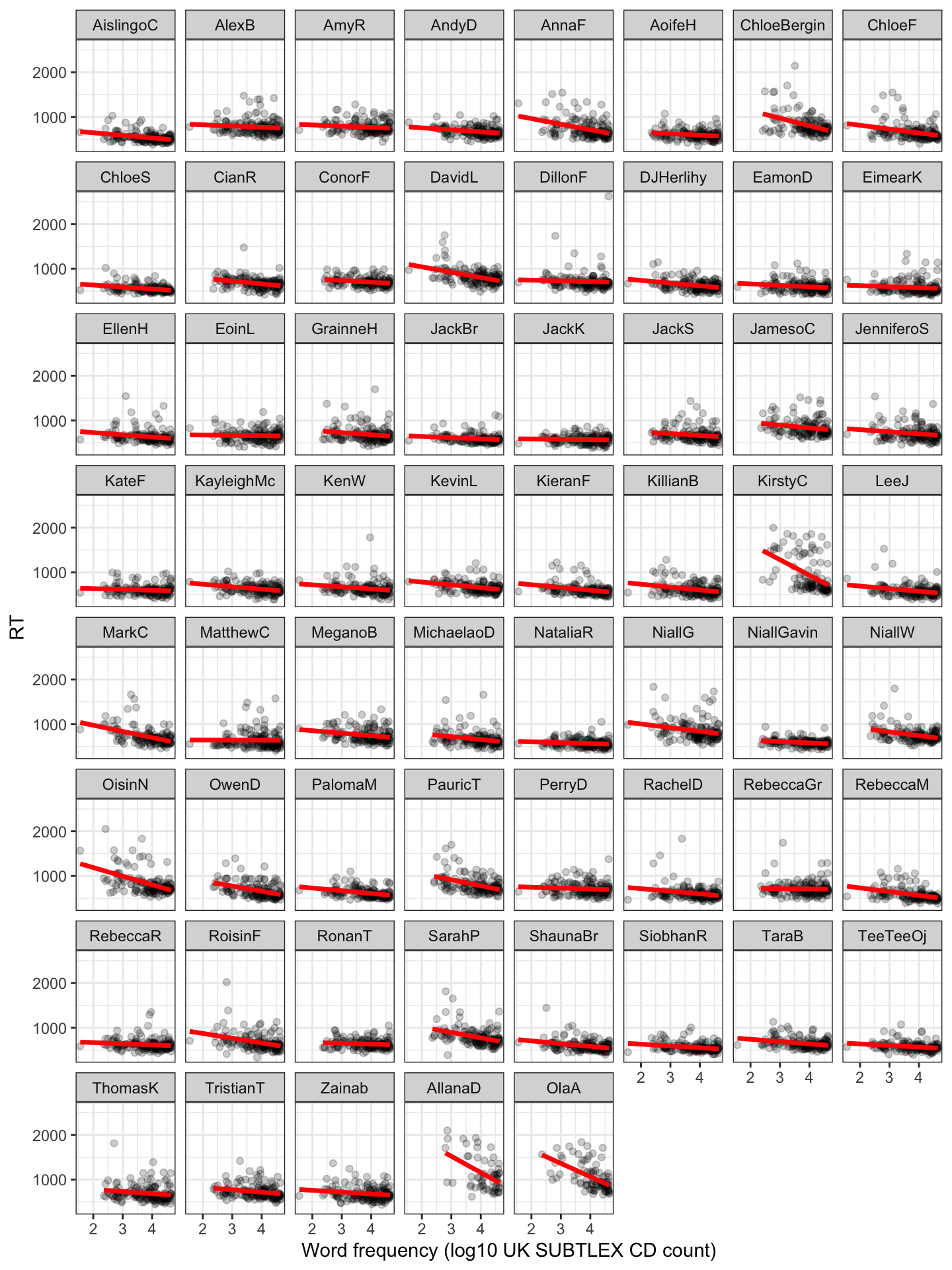 The figure shows a grid of scatterplots. In each plot, each point represents the lexical frequency (on the x-axis) and the reaction time (RT, on the y-axis) of responses made by children to a set of words. A red line is drawn through the points, indicating that RT decreases for higher values of frequency. A different plot is shown to represent the data for each child. Between plots, we can see that the potential association between RT and frequency can vary.