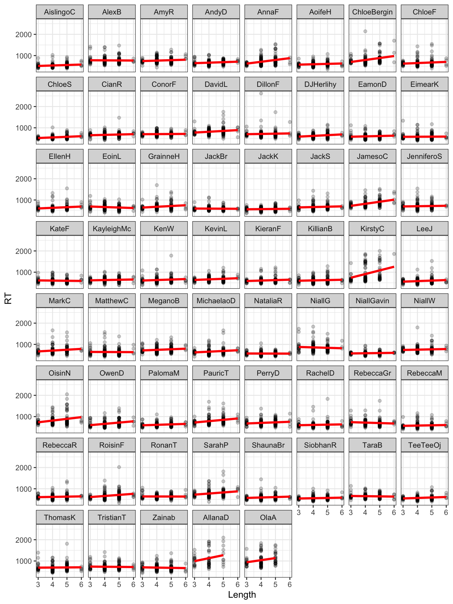 The figure shows a grid of scatterplots. In each plot, each point represents the word length (on the x-axis) and the reaction time (RT, on the y-axis) of responses made by children to a set of words. A red line is drawn through the points, indicating that RT increases for higher values of length. A different plot is shown to represent the data for each child. Between plots, we can see that the potential association between RT and length can vary.