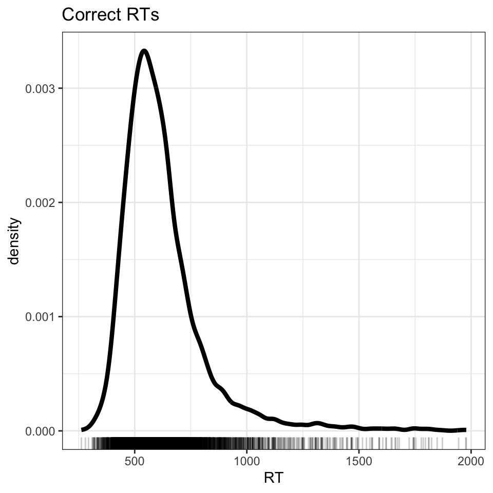 Density plot showing word recognition reaction time, correct and incorrect responses. The figure shows a black line, a curve peaking over RT = about 500 now ranging between 0 and +2000. Under the curve, a series of black tick marks are shown under the x-axis border. The skew towards high values is now more obvious.