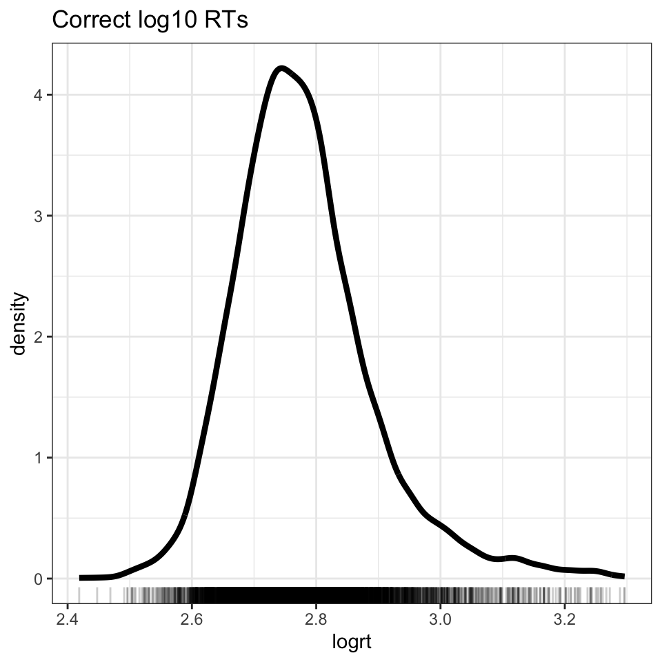 Density plot showing word recognition reaction time, correct and incorrect responses. The figure shows a black line, a curve peaking over logrt = about 2.8 ranging between 2.4 and 3.5. Under the curve, a series of black tick marks are shown under the x-axis border. The skew towards high values is now considerably reduced.