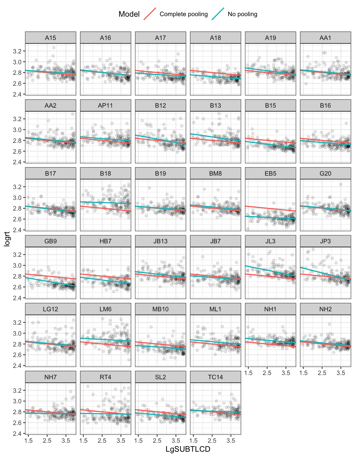 The figure shows a grid of plots. Each plot shows the relationship between logRT and log frequency (LgSUBTLCD) separately for each participant. A red-pink line shows the complete pooling estimate. Different blue-green lines shows the no-pooling estimate given the data for each participant.