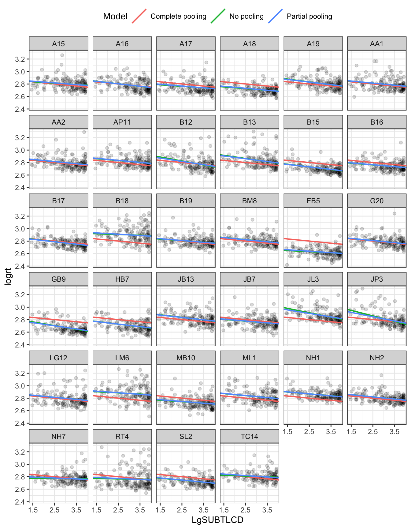 The figure shows a grid of plots. Each plot shows the relationship between logRT and log frequency (LgSUBTLCD) separately for each participant. A red-pink line shows the complete pooling estimate. Different blue-green lines shows the no-pooling estimate given the data for each participant. The blue lines show the linear mixed-effects model partial pooling estimate for each participant.