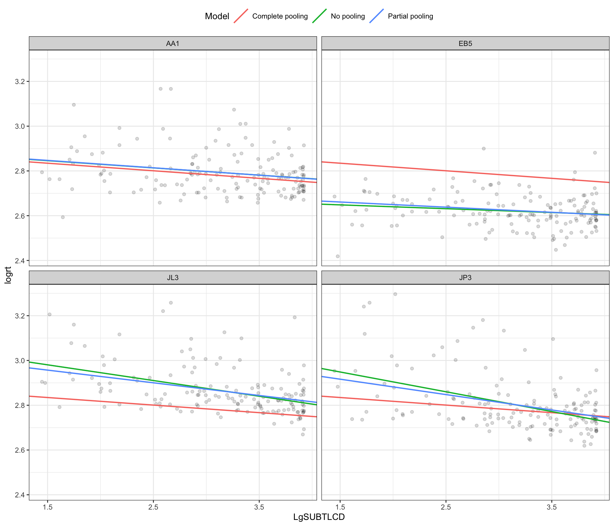 The figure shows a grid of 4 plots, one plot each for participants AA1, EB5, JL3 and JP3. Each plot shows the relationship between logRT and log frequency (LgSUBTLCD) separately for each participant. A red-pink line shows the complete pooling estimate. Different blue-green lines shows the no-pooling estimate given the data for each participant. The blue lines show the linear mixed-effects model partial pooling estimate for each participant.