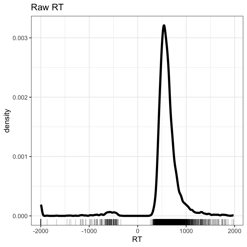 Density plot showing word recognition reaction time, correct and incorrect responses. The figure shows a black line, a curve peaking over RT = about 500 but ranging between -2000 and +2000. Under the curve, a series of black tick marks are shown under the x-axis border.