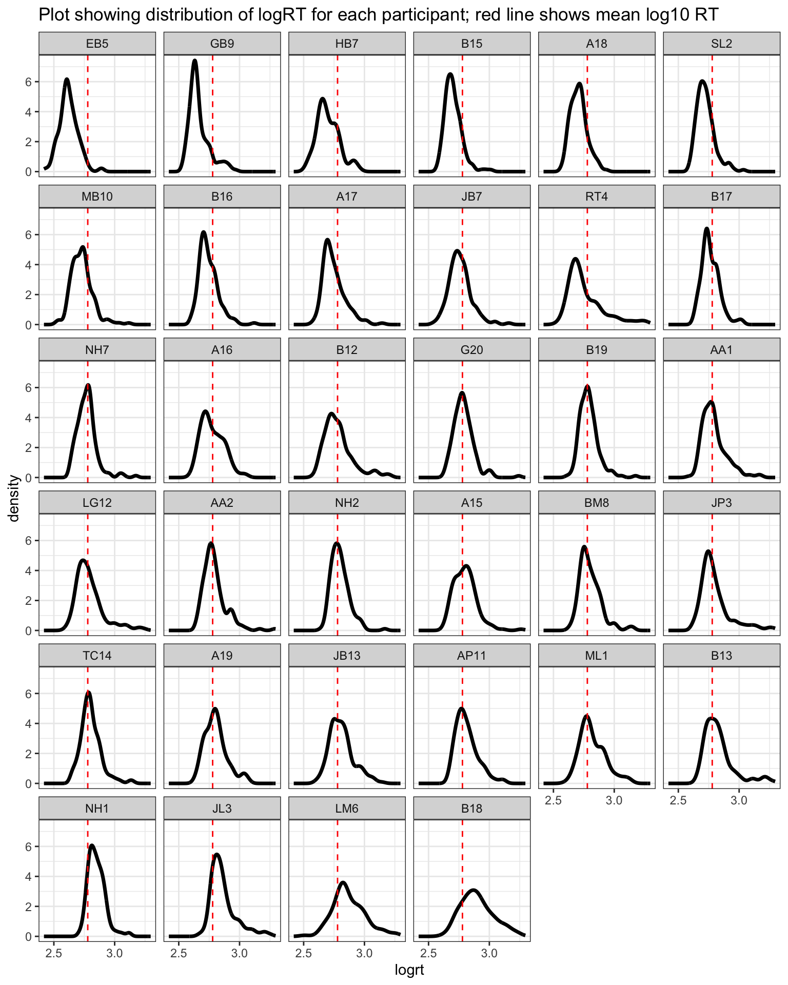 The figure presents a grid of density plots showing log10 transformed reaction time, correct responses, separately for each participant. A dashed red line is drawn through all plots, indicating the mean RT. The curves vary in both the location of the peak and in the shape of the curve.