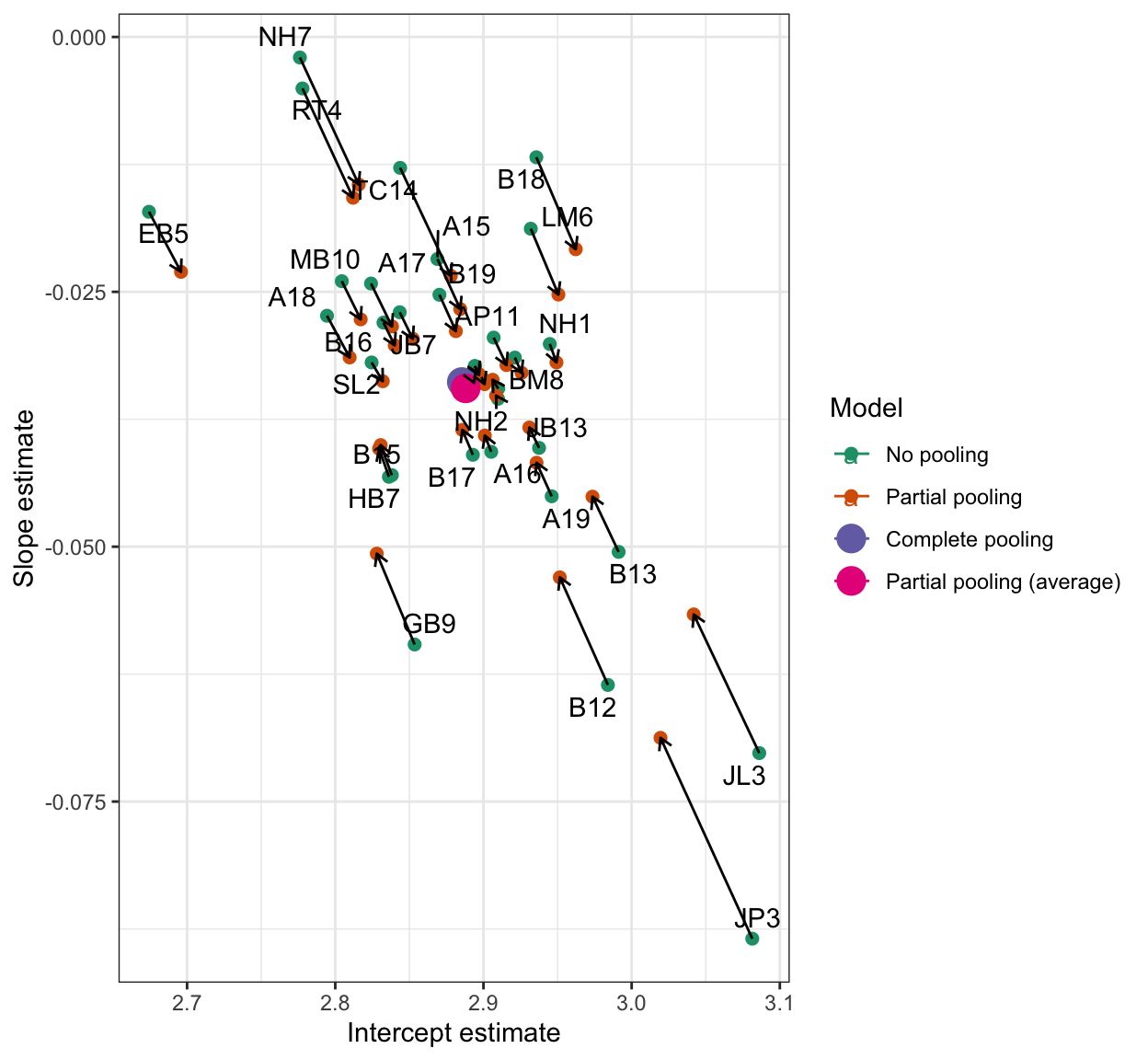 The figure presents a scatterplot. The points represent point slope and intercept estimates. There are big green and pink points showing the complete pooling and partial pooling (average) estimates for the slope and intercept. There are also orange and purple points show the no pooling (orange) and partial pooling (purple) estimates for each person: estimates for a person are connected by arrows to show the direction towards which no pooling estimates are pulled or shrunk. The figure shows that shrinkage, indicated by longer arrows, is greater for some participants with more extreme estimates relative to the complete pooling or average estimates.