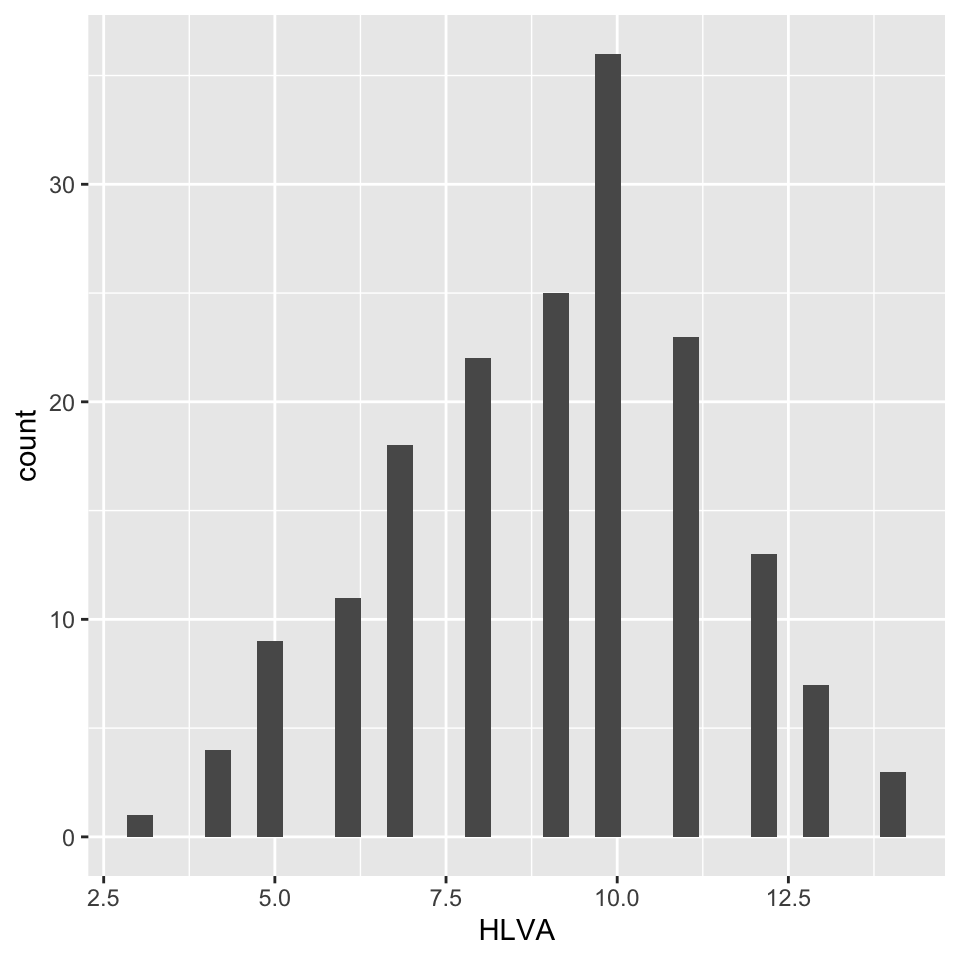 Histogram shows thin grey bars against a light grey background. The HLVA scores peak around 10, ranging from 2.5 to 14 in a symmetric distribution.