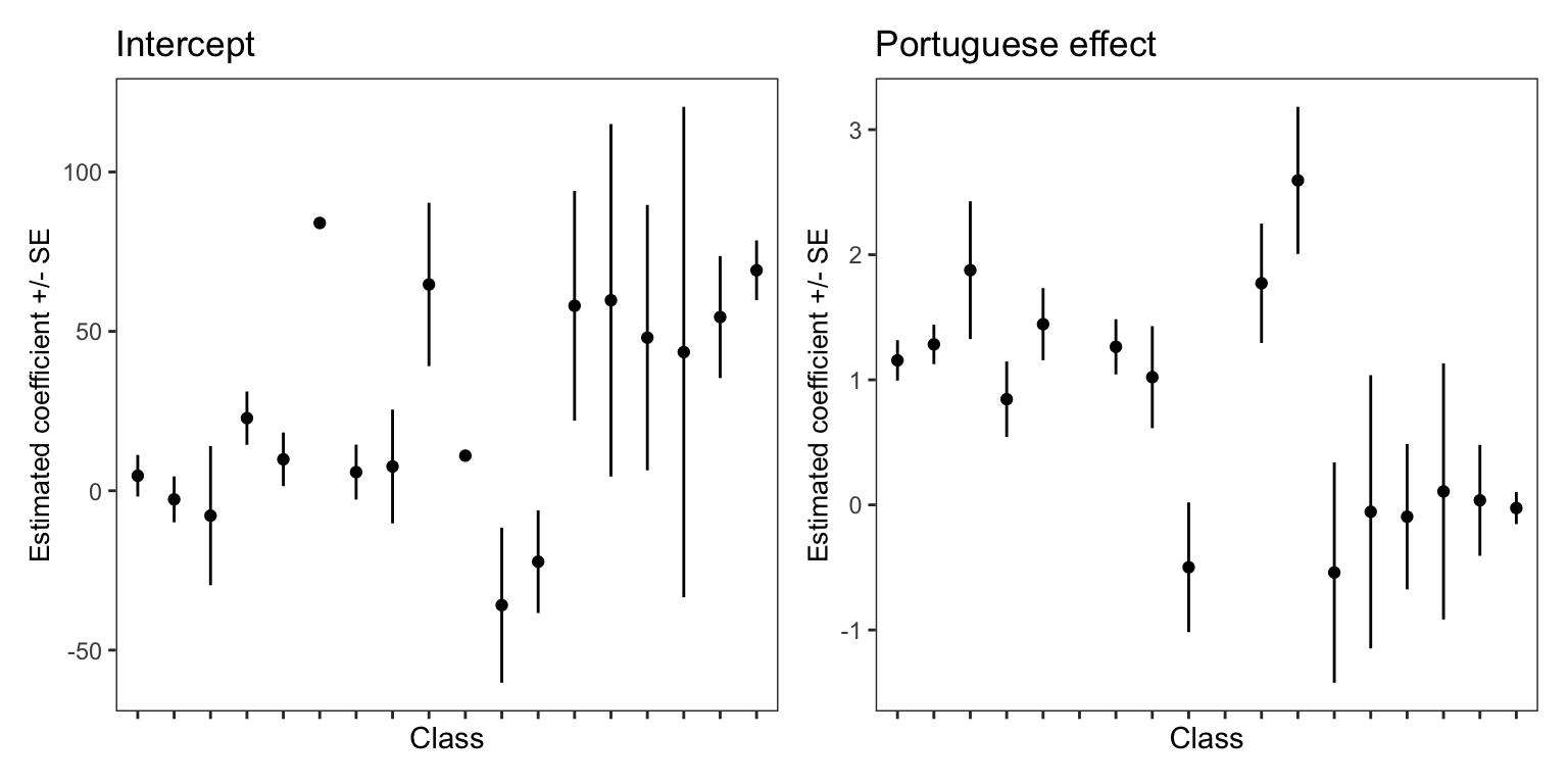 The figure shows a grid of two scatterplots. The plots are generated by estimating the slope of the association between English scores (as outcome) and Portuguese scores (as predictor), using linear models fitted separately for data on children in different classes. On the left, we show variation between classes in the estimate for the intercept (shown as dots) and associated standard error (shown as lines), on the right we show variation betwen classes in the estimate for the slope and the associated standard error.