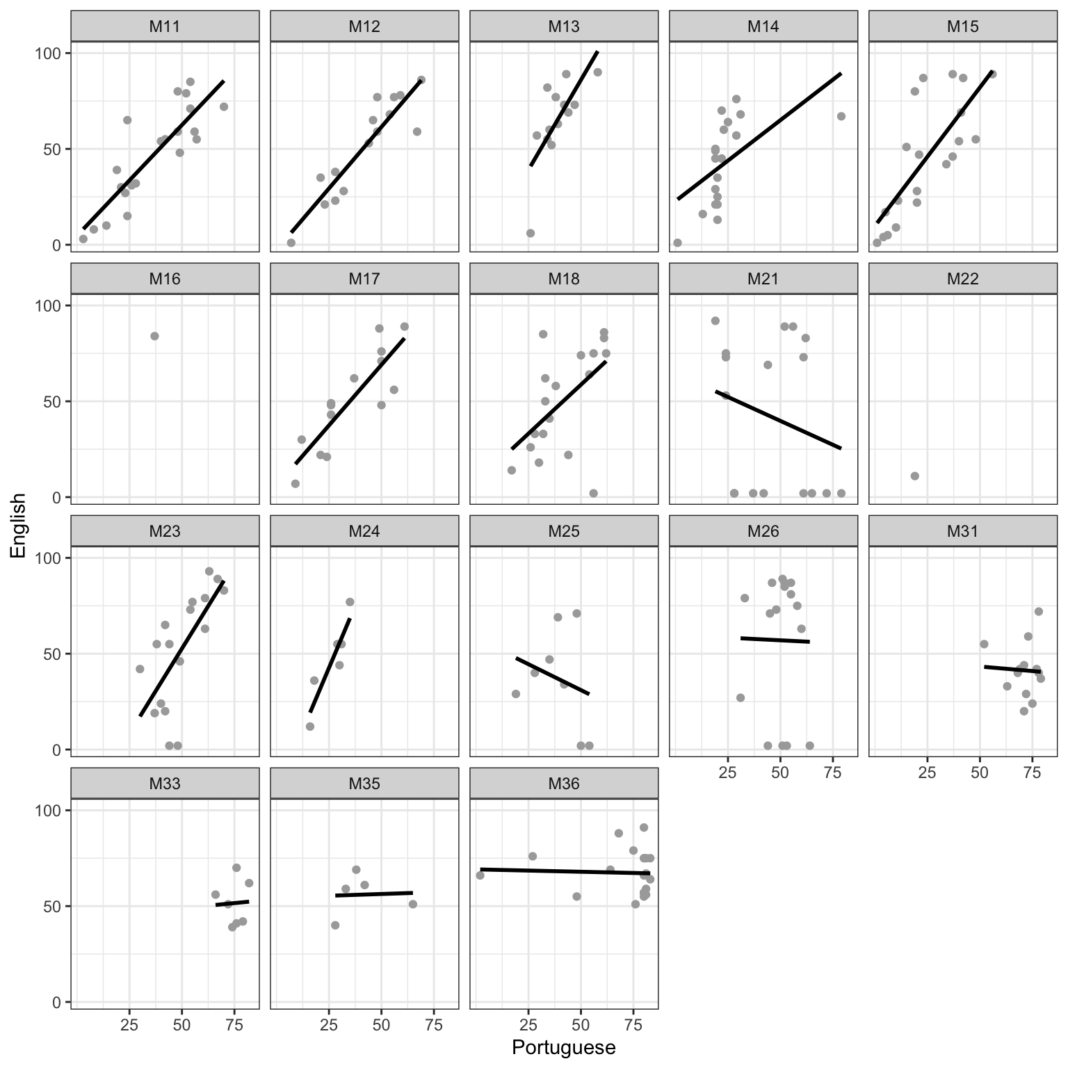 The figure shows a grid of scatterplots: each point represents the English and the Portuguese scores for one child. There are separate scatterplots showing the potential association between child English versus Portuguese scores for different children in different clases. A line indicates the trend for the association in each class. Trends vary betwen classes.