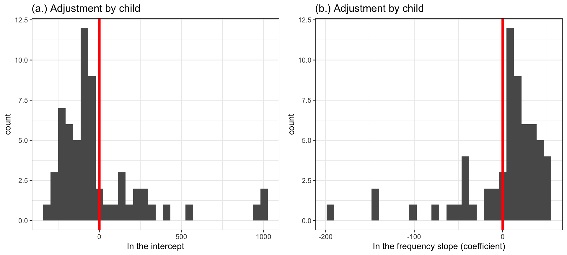 The figure shows two histograms (a.) on the left represents the distribution of adjustments to account for per-child deviations between the overall intercept and the intercept estimated for a child while (b.) on the right represents the distribution of adjustments to account for per-child deviations between the overall slope and the slope estimated for a child. The histograms indicate widely spread deviations about the overall estimate.