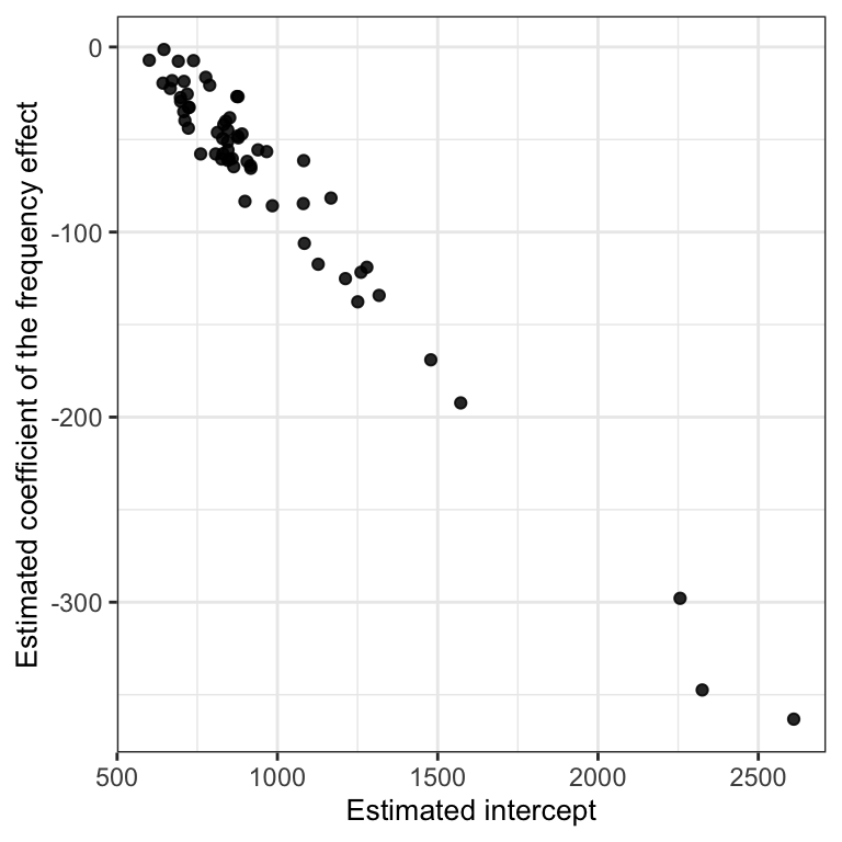 The figure shows a scatterplot: each point represents the estimate of the intercept and the slope of the frequency effect, estimated in separate linear models for the data for each child. The plot shows a narrow cloud of points trending downwards such that larger intercepts (rightwards on the x-axis) are associated with more negative slopes (lower points on the y-axis).