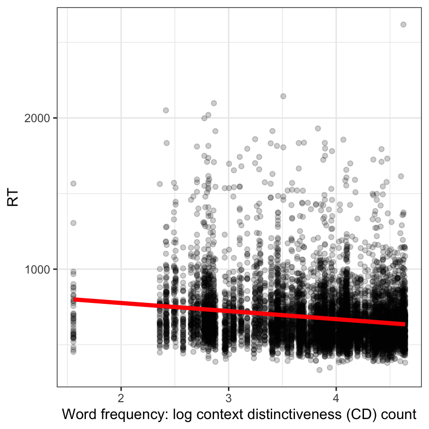 The figure shows a scatterplot: each point represents the lexical frequency (on the x-axis) and the reaction time (RT, on the y-axis) of responses made by children to a set of words. A red line is drawn through the points, indicating that RT decreases for higher values of frequency.