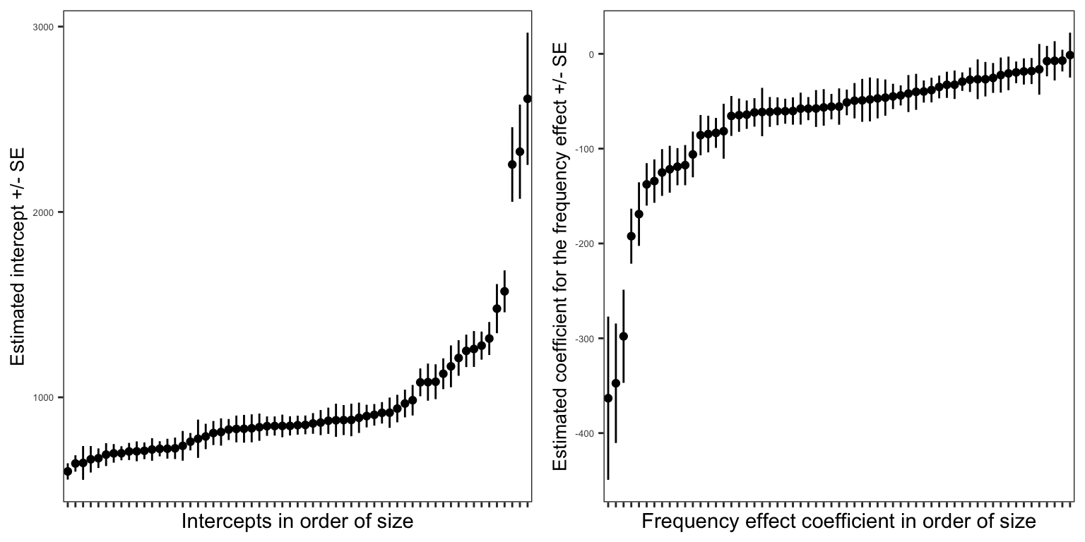 The figure presents two scatterplots: on the left, a plot presenting estimates of intercepts (shown as points, with lines representing standard errors); on the right, a plot presenting estimates of slopes for the effect of frequency on RT (shown as points, with lines representing standard errors). The estimates clearly vary between children.