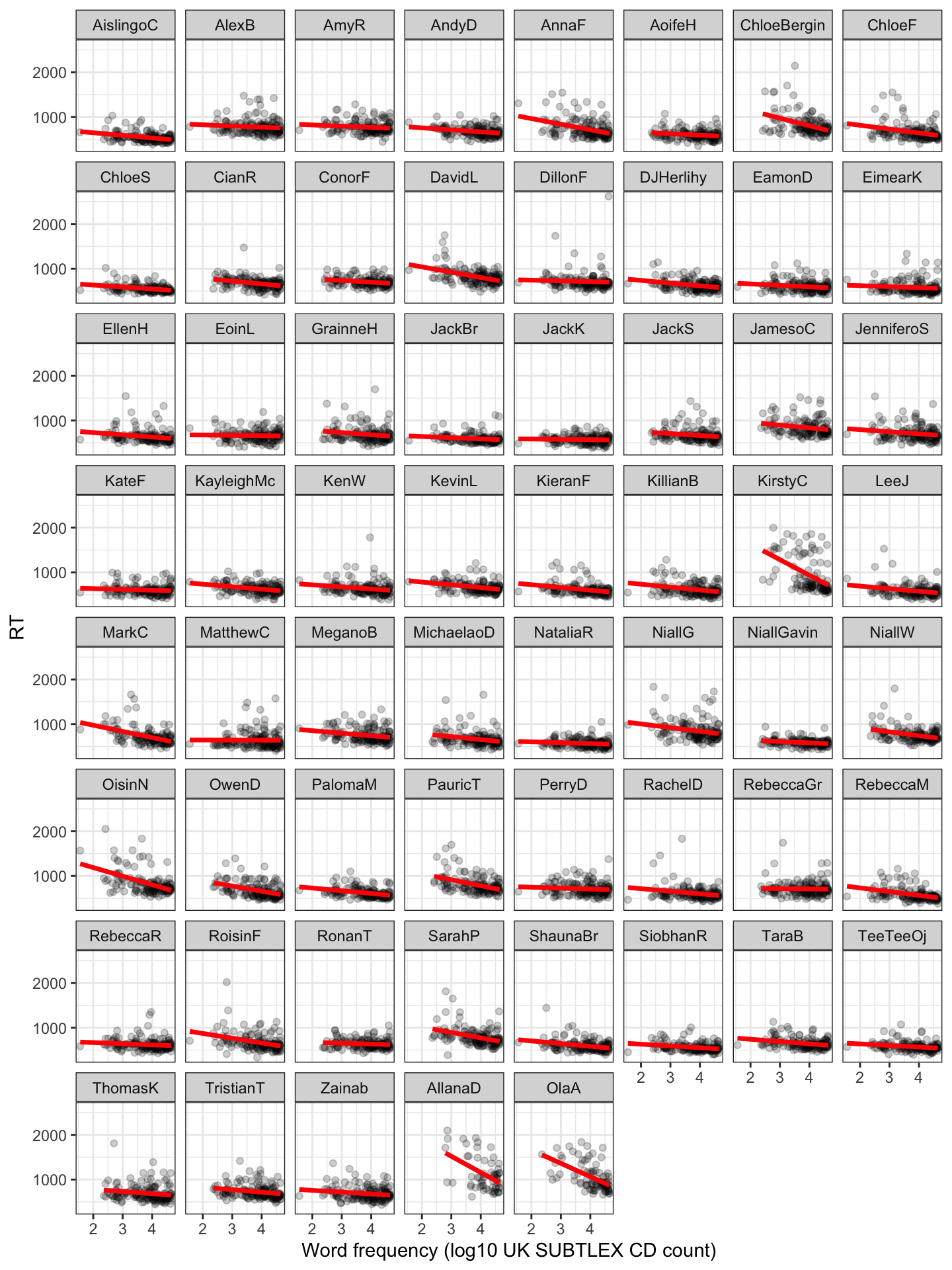 The figure shows a grid of scatterplots. In each plot, each point represents the lexical frequency (on the x-axis) and the reaction time (RT, on the y-axis) of responses made by children to a set of words. A red line is drawn through the points, indicating that RT decreases for higher values of frequency. A different plot is shown to represent the data for each child. Between plots, we can see that the potential association between RT and frequency can vary.