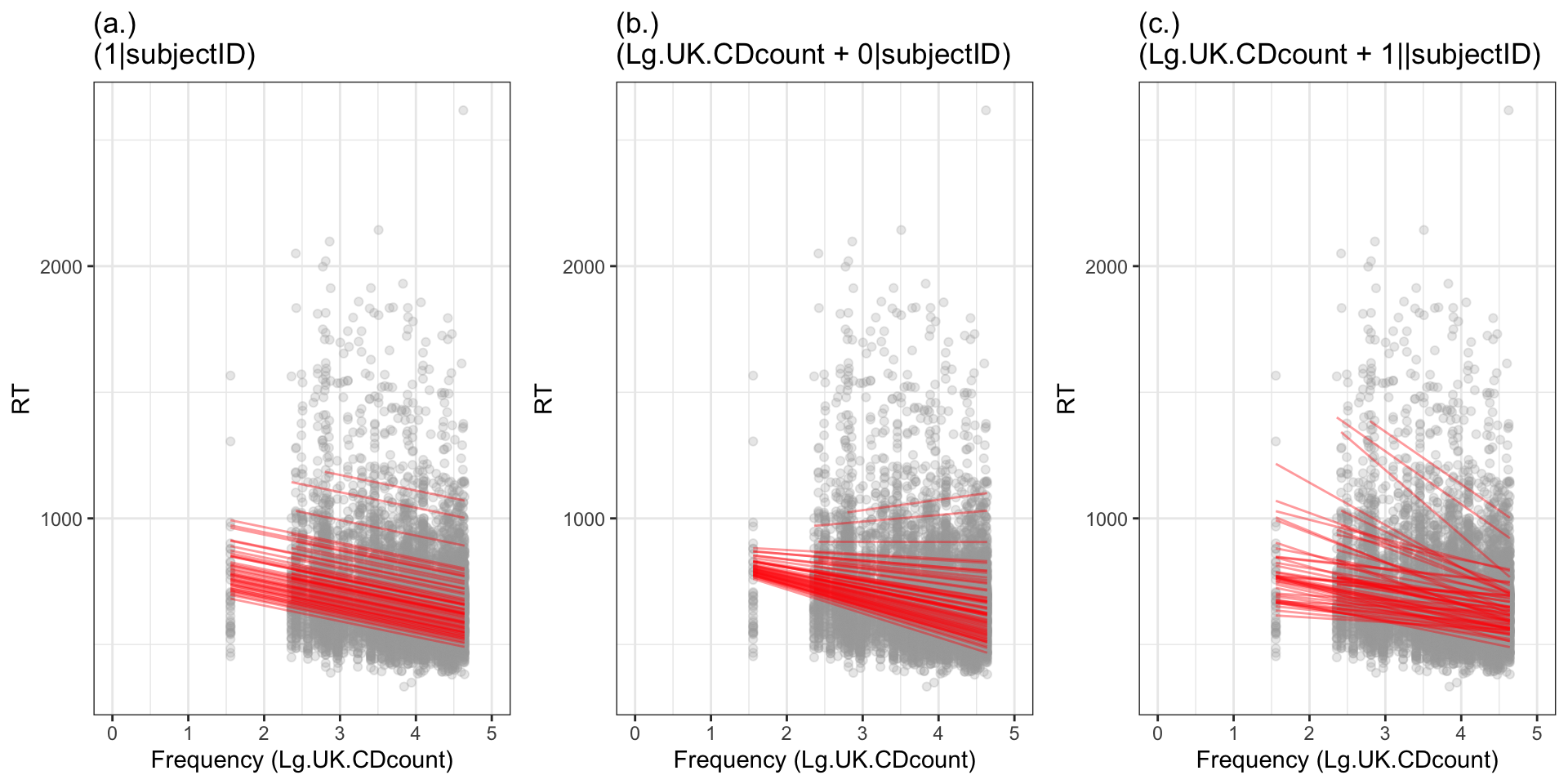 The figure shows a grid of scatterplots. In all scatterplots, the same scatter is shown. Points in grey represent the RT and word frequency information for children's responses in reading words in the experimental task. Superimposed on the points are sets of red lines. The lines represent the predictions of different models (a.) assuming a random effect of participants on intercepts, all slopes are the same  but intercepts vary (b.) assuming a random effect of participants on slopes only, slopes vary but intercepts are the same (c.) and assuming random effect of participants on intercepts and on slopes both intercepts and slopes can be seen to vary.