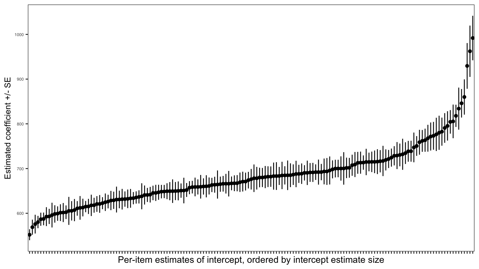 The figure shows a scatterplot: each point represents the estimate for the deviation from the average intercept predicted for responses to each word, for a sample of words. The points are ordered by the estimate and the plot presents a curve of points from left to right from (low) small to (high) large deviations.