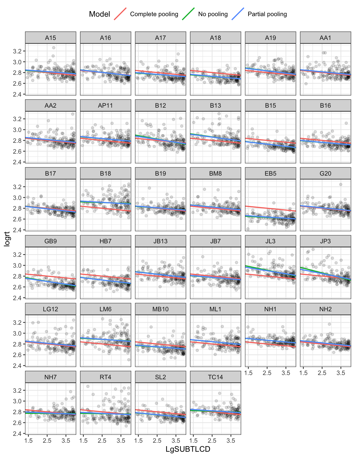 The figure shows a grid of plots. Each plot shows the relationship between logRT and log frequency (LgSUBTLCD) separately for each participant. A red-pink line shows the complete pooling estimate. Different blue-green lines shows the no-pooling estimate given the data for each participant. The blue lines show the linear mixed-effects model partial pooling estimate for each participant.