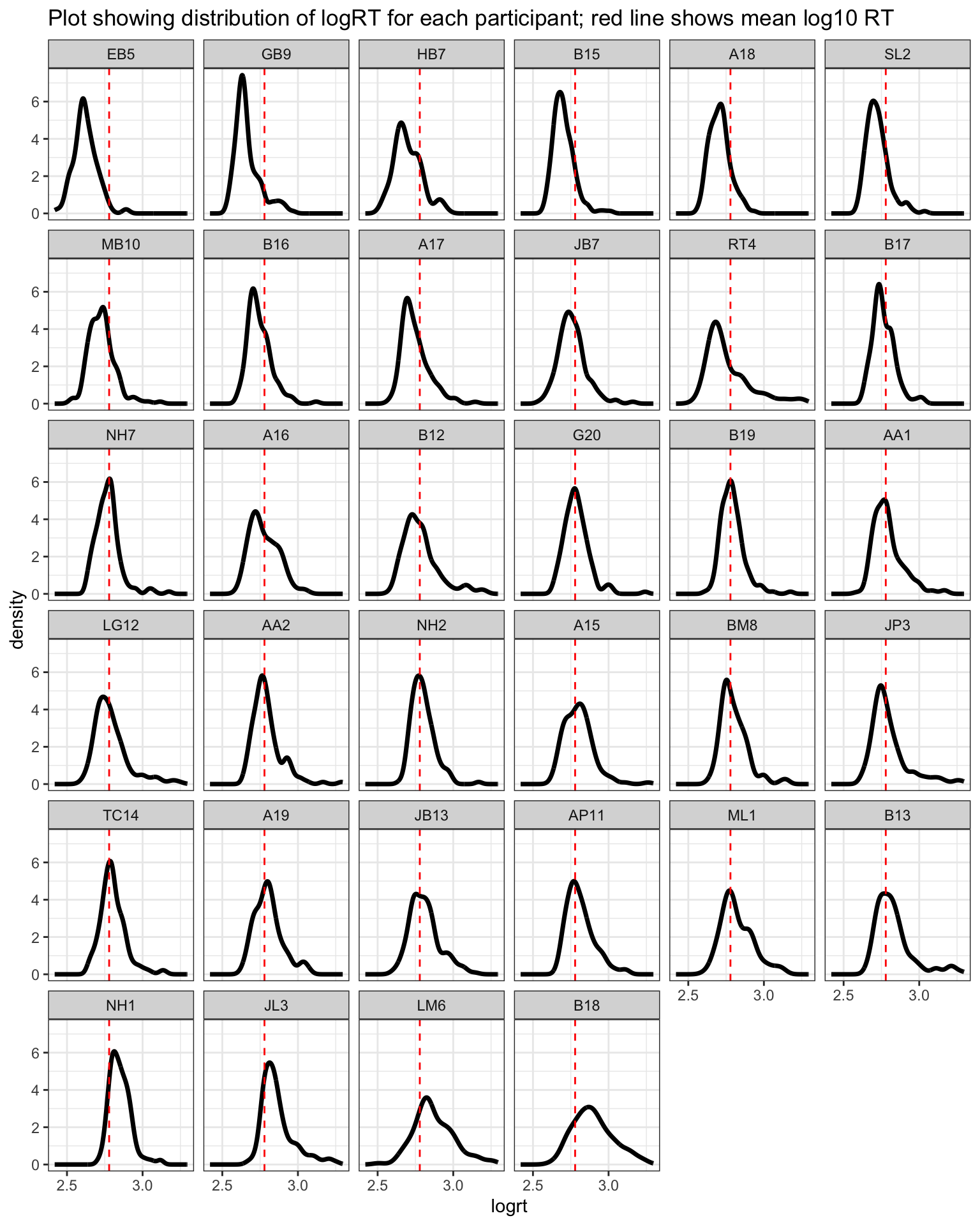 The figure presents a grid of density plots showing log10 transformed reaction time, correct responses, separately for each participant. A dashed red line is drawn through all plots, indicating the mean RT. The curves vary in both the location of the peak and in the shape of the curve.