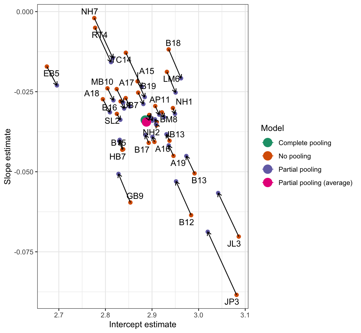 The figure presents a scatterplot. The points represent point slope and intercept estimates. There are big green and pink points showing the complete pooling and partial pooling (average) estimates for the slope and intercept. There are also orange and purple points show the no pooling (orange) and partial pooling (purple) estimates for each person: estimates for a person are connected by arrows to show the direction towards which no pooling estimates are pulled or shrunk. The figure shows that shrinkage, indicated by longer arrows, is greater for some participants with more extreme estimates relative to the complete pooling or average estimates.