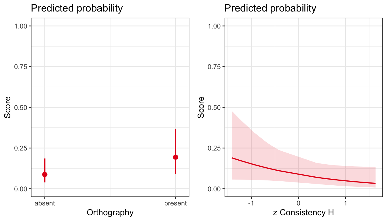 Effect of orthography condition (present versus absent) on probability of a response being correct.