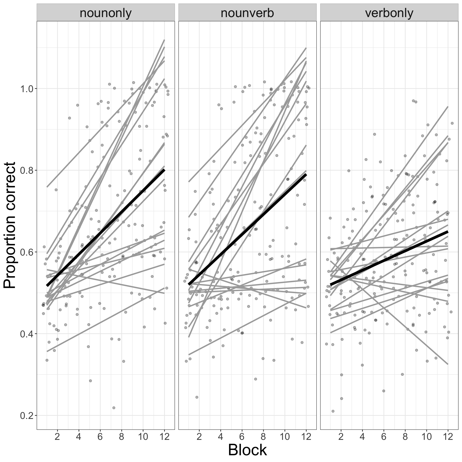 The figure shows a grid of three scatterplots. In each plot, grey points represent individual scores for proportion of responses correct under different word learning conditions, over blocks (1-12) of learning trials. Superimposed on the points, thin grey lines indicate the individual learning gain (or loss) over blocks for each participant. In each plot, a thicker black line indicates the average learning, across all participants. Learning appears to occur most quickly in the noun only condition compared to the noun and verb learning condition (shown in middle plot) or the verb only condition (shown in rightmost plot).