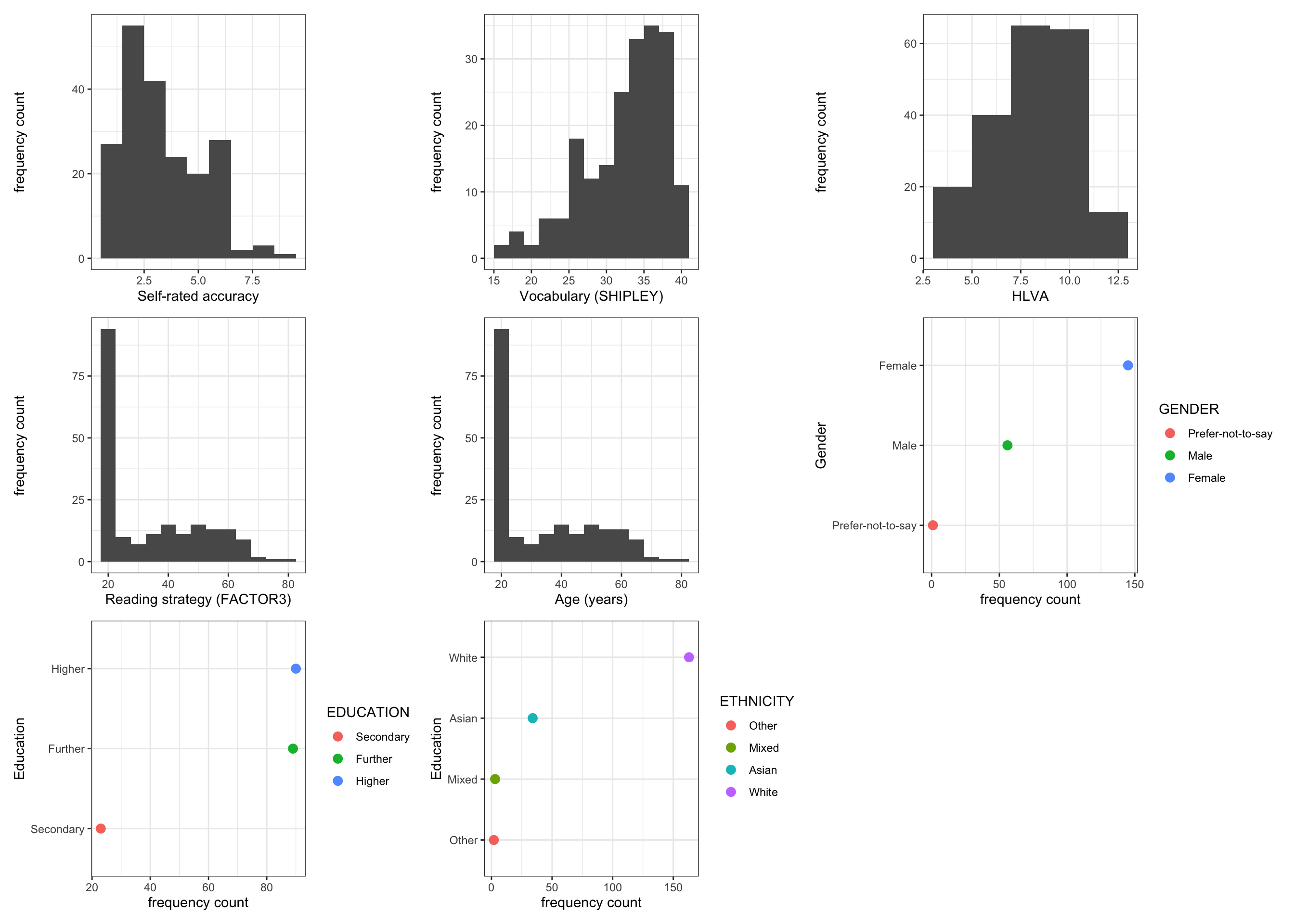 The figure presents a grid of histograms indicating the distribution of (x-axis) scores on a range of participant attribute variables. The grid includes histograms of the distributions of: self-rated accuracy; vocabulary (SHIPLEY); health literacy (HLVA); reading strategy (FACTOR3); age (years); gender; education, and ethnicity. The plots indicate: (1.) most self-rated accuracy scores are high (over 6); (2.) many participants with vocabulary scores greater than 30, a few present lower scores; (3.) health literacy scores centered on 8 or some, with lower and higher scores; (4.) a skewed distribution of reading strategy scores, with many around 20-40, and a tail of higher scores; (5.) most participants are 20-40 years of age, some older; (6.) many more female than male participants, very few non-binary reported; (7.) many more participants with higher education than further, very few with secondary; and (8.) many White participants (ONS categories), far fewer Asian or Mixed or Black ethnicity participants.