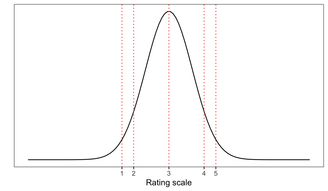 The figure shows a normal curve, split by dotted lines shown at x-axis points labelled 1-5.