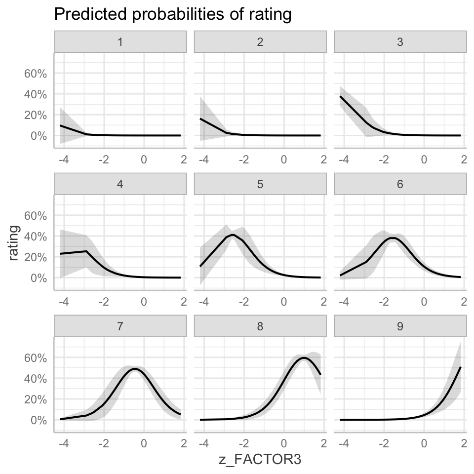 The figure presents a grid of plots showing marginal or conditional -- adjusted prediction values -- predicted ratings and how they vary given variation in values of the standardized reading strategy (FACTOR3) variable. We can see flat lines for plots corresponding to predictions concerning response options 1-4, suggesting little probability that a rating response will take one of these values. We see norml curves for plots corresponding to predictions concerning response options 5-9, suggesting how the probability that a response will take one of these values may rise and then fall, depending on the FACTOR3 score a person has. The plots suggest that for higher FACTOR3 scores the probability increases that a rating response will have a higher value.