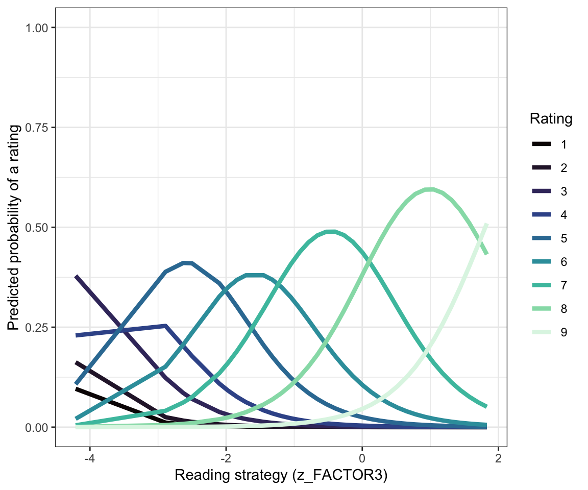 The figure presents a plot showing marginal or conditional predicted probabilities that a rating rating will have one value (among the 1-9 rating values possible), indicating how these predicted probabilities vary given variation in values of the standardized reading strategy (FACTOR3) variable. We can see flat lines for plots corresponding to predictions concerning response options 1-4, suggesting little probability that a rating response will take one of these values. We see norml curves for plots corresponding to predictions concerning response options 5-9, suggesting how the probability that a response will take one of these values may rise and then fall, depending on the FACTOR3 score a person has. The plots suggest that for higher FACTOR3 scores the probability increases that a rating response will have a higher value.