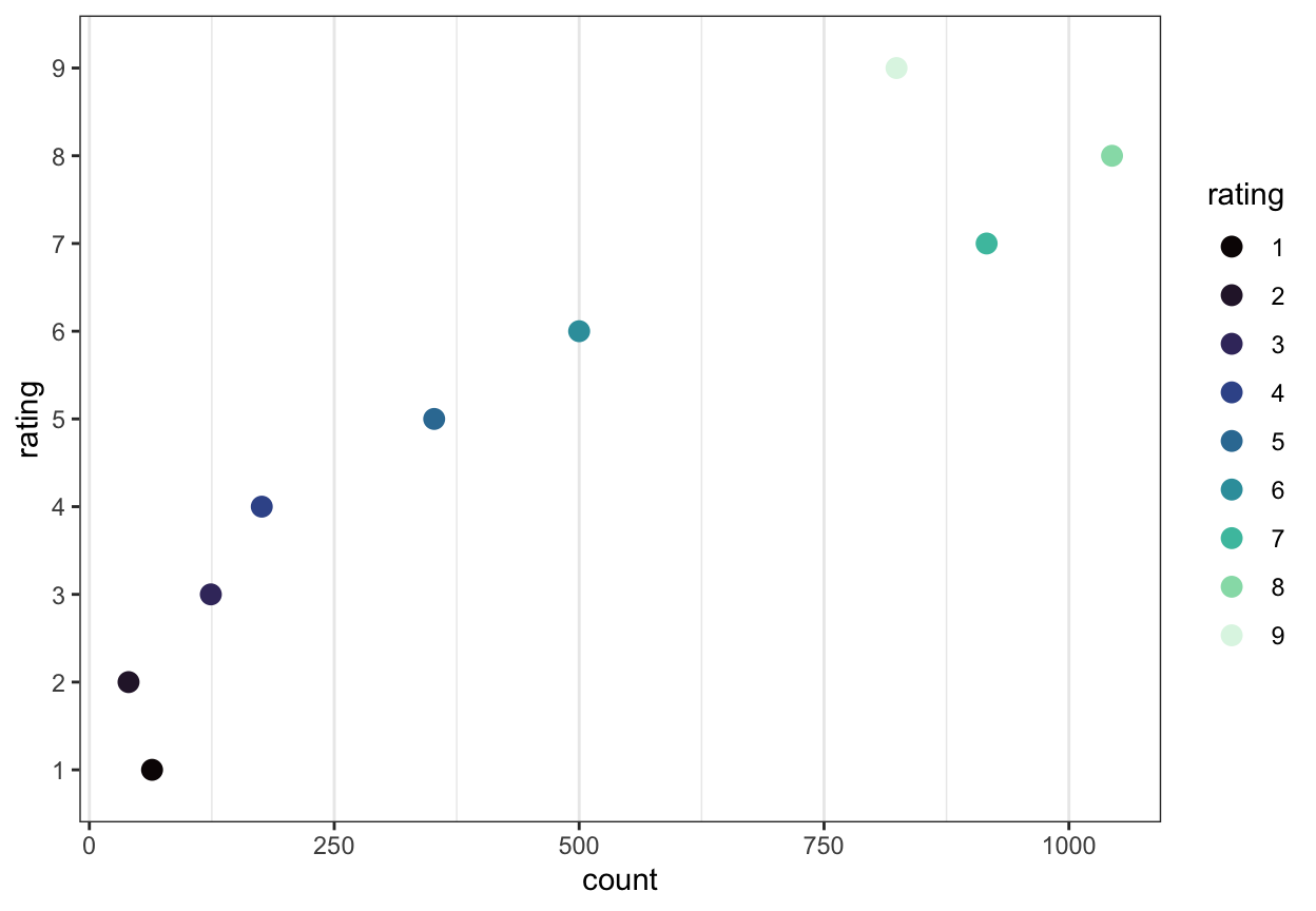 The figure presents a dot plot showing the distribution of ratings responses. The plot shows the number of responses recorded for each response option, over all participants and all texts. Points are coloured to distinguish different response options. The plot indicates that most participants rated their understanding very high to most texts, choosing ratings from 5-6 or above.