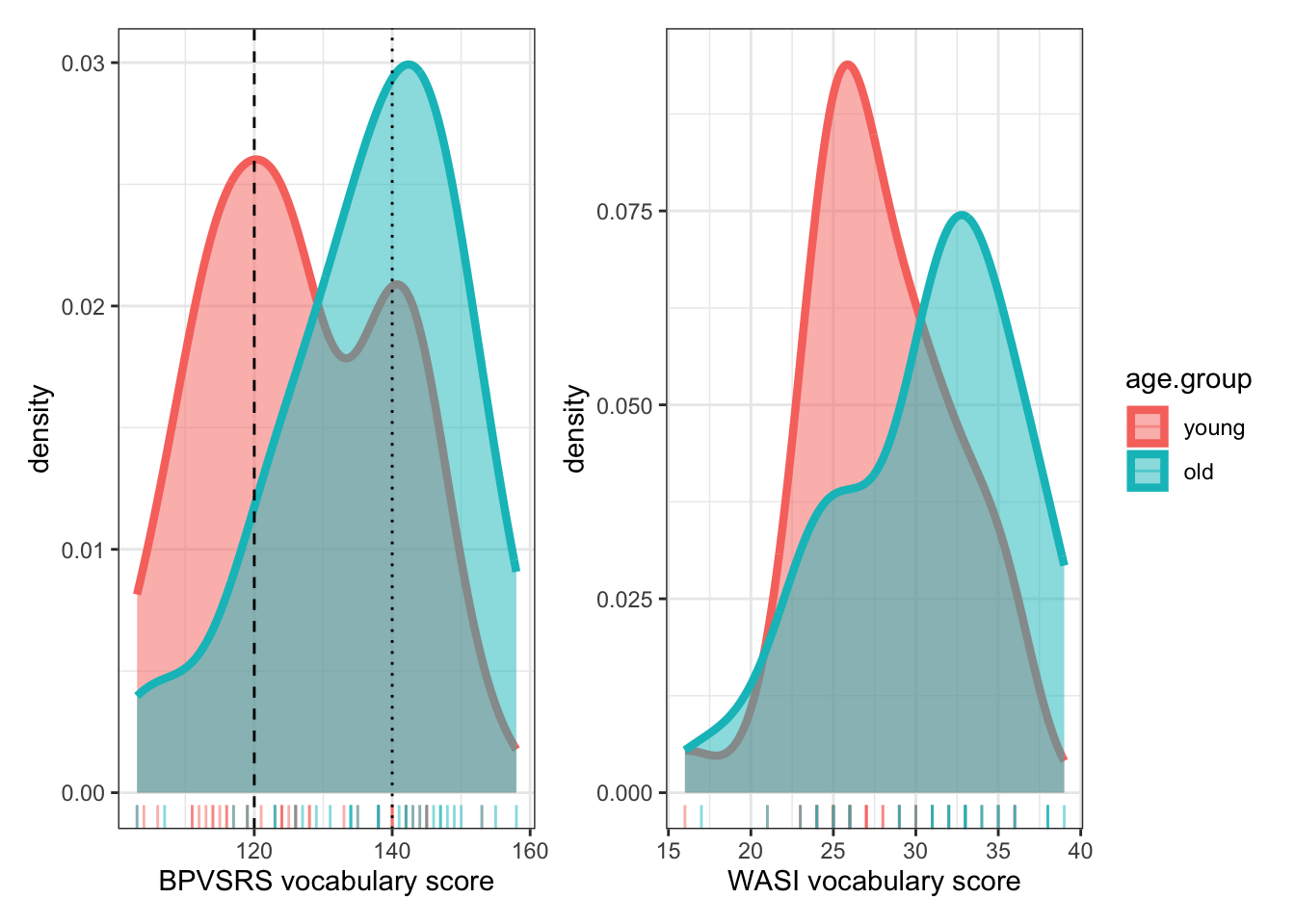 The figure shows two plots. On the left, a density plot shows the distribution of BPVS vocabulary scores in the Ricketts 2021 Study 2 participant sample. Scores vary between about 100 and 160, with possibly two peaks at about 120 and 140 indicated by vertical lines. On the right, a second density plot shows the distribution of WASI vocabulary scores in the same sample. Scores vary between about 15 and 40 with potential peaks at about 25 and 32. In both plots, superimposed density plots are shown for the groups young children (in pink) and old children (in blue). In both plots, the lower score peak corresponds to the distribution for the young children.