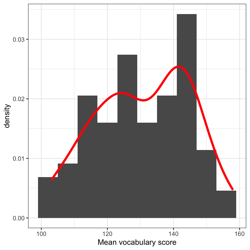 The figure shows the distribution of BPVS vocabulary scores in the Ricketts 2021 Study 2 participant sample. A density plot representation of the distribution is superimposed, as a red line, on top of the histogram representation. Scores vary between about 100 and 160, with possibly two peaks at about 125 and 145.