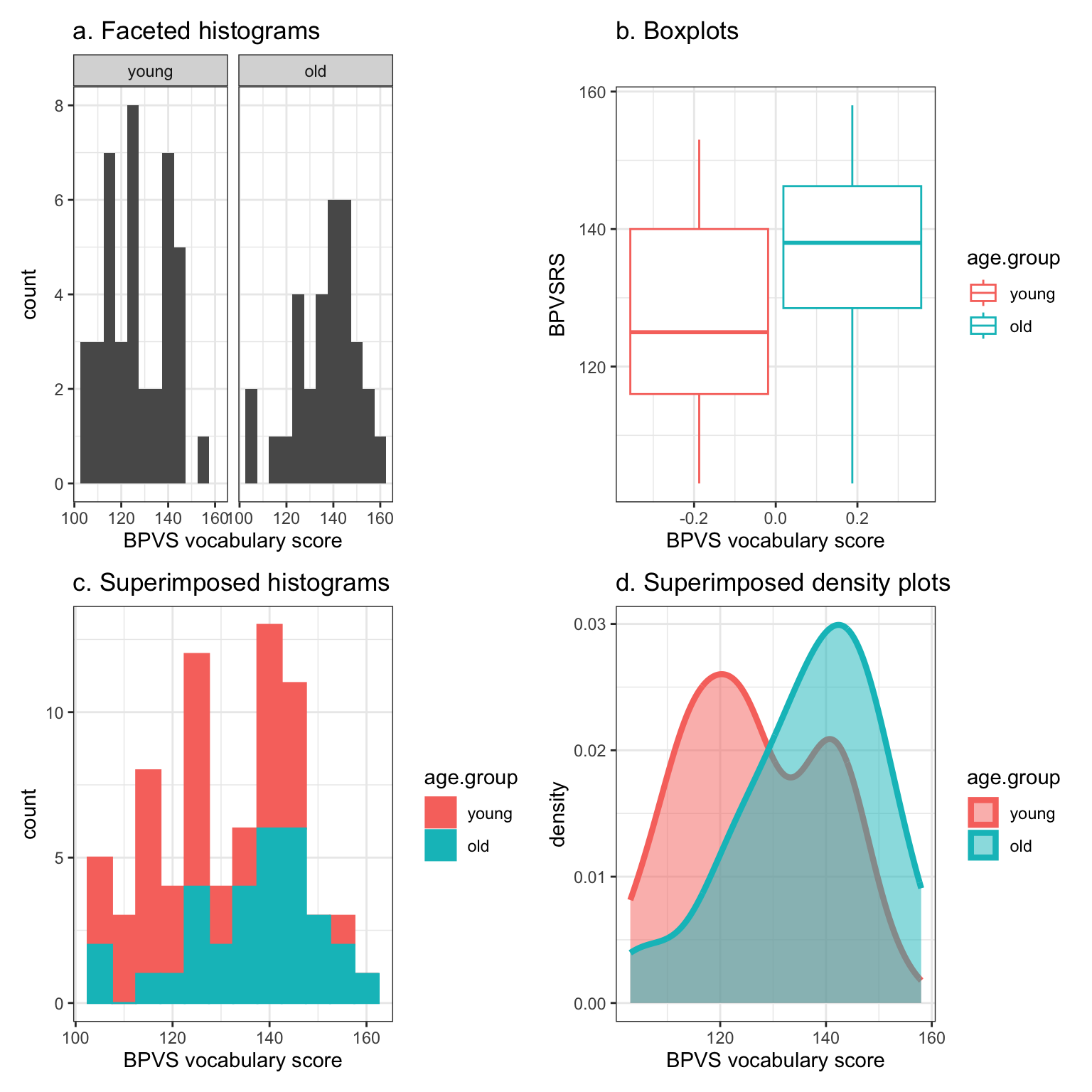 The figure shows a grid of 4 plots. Each plot presents the distribution of scores for the Ricketts 2021 Study 2 participant sample on the BPVS vocabulary measure. The plots differ in method using: (a.) facetted histograms showing the distribution of vocabulary scores, separately for each group, in side-by-side histograms for comparison; (b.) boxplots, showing the distribution of scores for each group, indicated by the y-axis locations of the edges of the boxes (quartiles) and the middle lines (medians); (c.) superimposed histograms, where the histograms for the separate groups are laid on top of each other but given different colours to allow comparison; and (d.) superimposed density plots where the densities for the separate groups are laid on top of each other but given different colours to allow comparison.