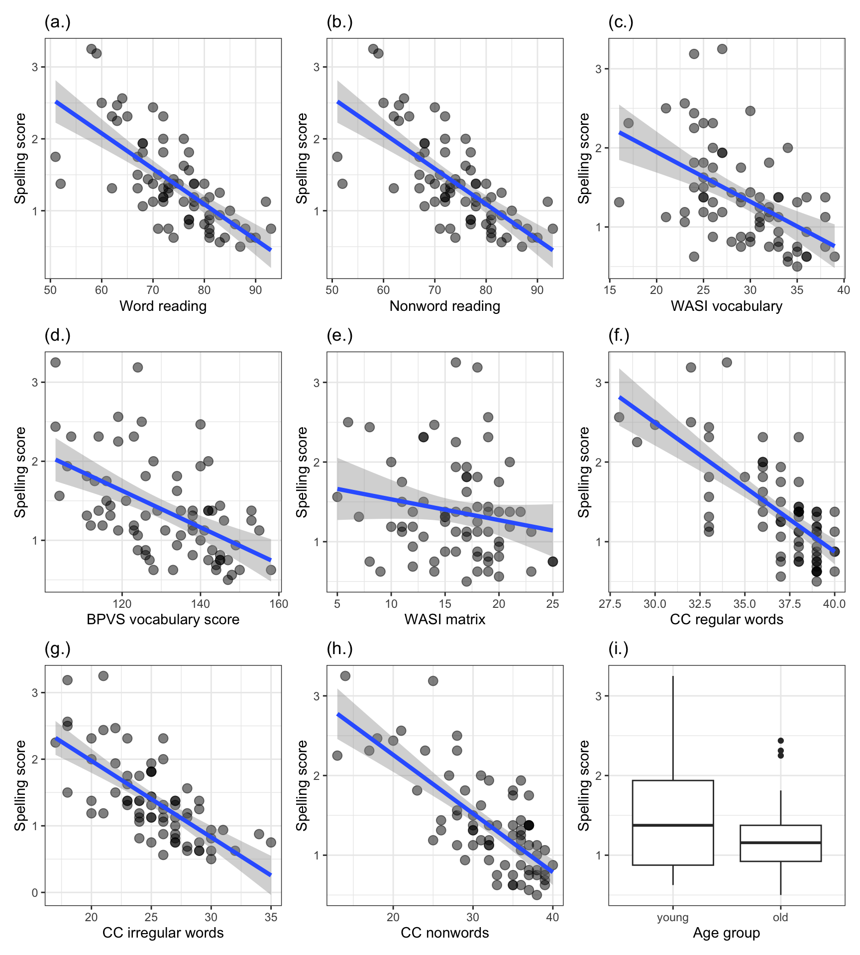 The figure shows a grid of 9 plots. Each plot presents the potential association between the outcome variable (mean) spelling score, calculated for each child over all their responses, and a predictor variable. The plots are identified by letter and show the potential association between spelling score and (a.) TOWRE word reading (b.) TOWRE nonword reading (c.) WASI vocabulary (d.) BPVS vocabulary (e.) WASI matrix intelligence (f.) CC regular words (g.) CC irregular words (h.) CC nonwords and (i.) age group. Across the plots, we can see that increasing scores on the predictor variable are associated with decreasing spelling scores. This association appears more marked for measures of word and nonword reading.