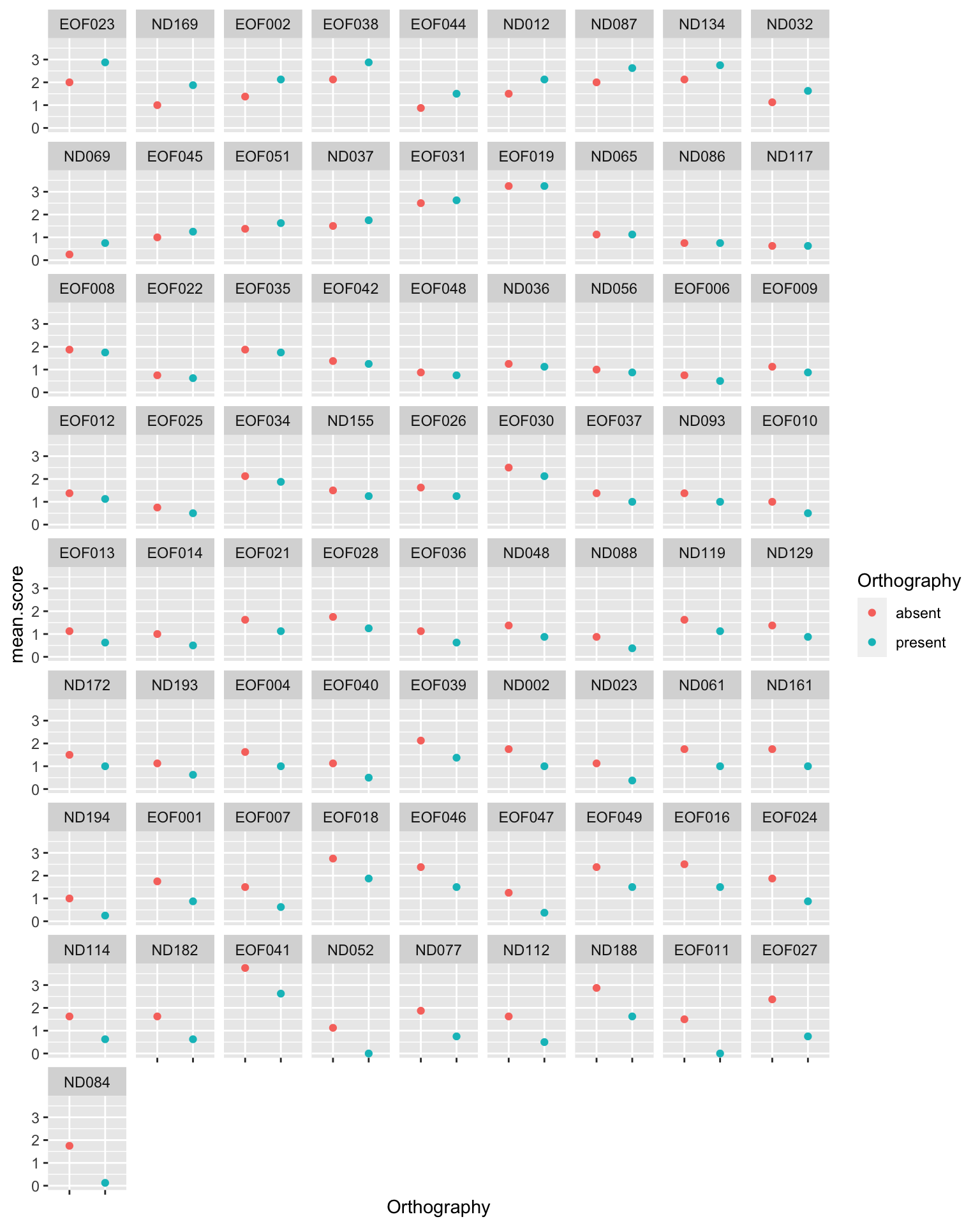 The figure shows dot plots indicating the different outcome spelling (Levenshtein) scores, for each participant, in the different experimental conditions: Orthography (present, absent). Plots are ordered, from top left to bottom right, by the difference between mean spelling scores in the absent versus present conditions. The plots indicate that some children show higher spelling scores in the present than in the absent condition, some children show little difference between conditions, while most children show higher spelling scores in the absent than in the present condition.