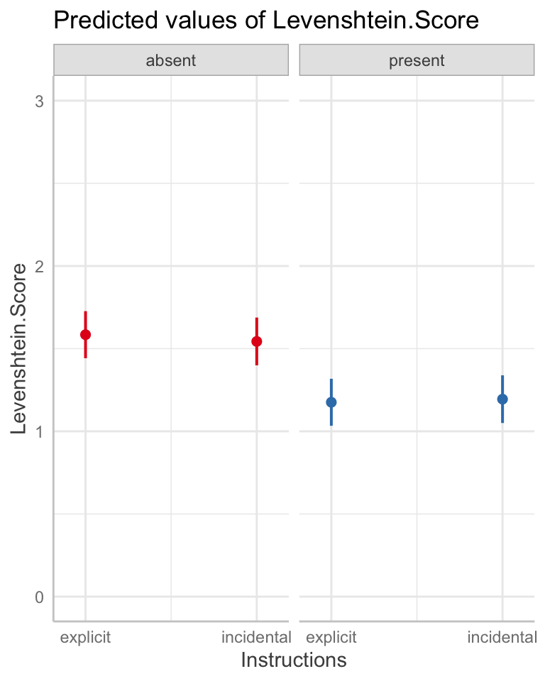 The figure shows Dot and whisker plots showing the predicted effect on outcome spelling (Levenshtein) score, given different experimental conditions: Orthography (present, absent) x Instruction (explicit, incidental). The dots represent the linear model estimates of outcome spelling, predicted under different conditions. The plots indicate that spelling scores are predicted to be lower when orthography is present. There appears to be little or no effect associated with different kinds of instruction.