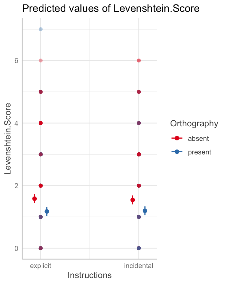 The figure shows dot and whisker plots indicating the predicted effect on outcome spelling (Levenshtein) score, given different experimental conditions: Orthography (present, absent) x Instruction (explicit, incidental). The dots represent the linear model estimates of outcome spelling, predicted under different conditions. The plots indicate that spelling scores are predicted to be lower when orthography is present. There appears to be little or no effect associated with different kinds of instruction. We have superimposed observed spelling scores, recorded as the score for each child's response to each target word. These observed scores clearly cluster around outcome spelling values of 1, 2, 3, 4, 5 and 6.