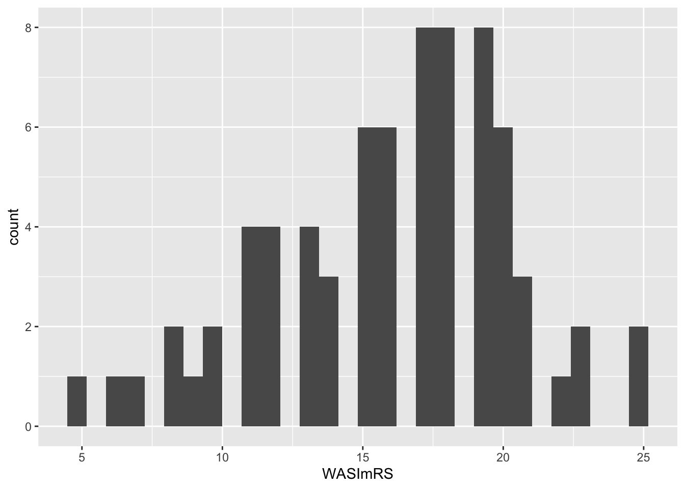 The histogram shows how intelligence scores vary in the Ricketts Study 2 dataset. Scores peak around 17, with a long tail of lower scores towards 5, and a maximum around 25