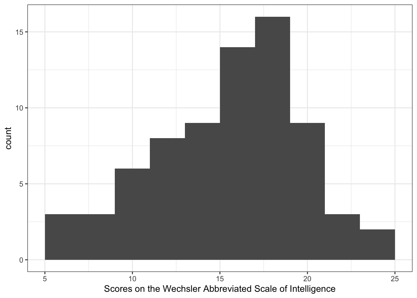 The histogram shows how intelligence scores vary in the Ricketts Study 2 dataset. Scores peak around 17, with a long tail of lower scores towards 5, and a maximum around 25