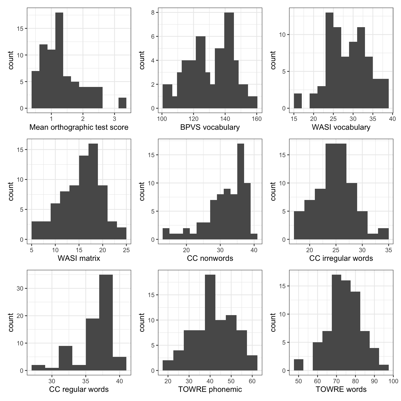 The figure shows a grid of 9 histogram plots. Each plot presents the distribution of scores for the Ricketts 2021 Study 2 participant sample, including scores on the BPVS vocabulary, WASI vocabulary, TOWRE words and TOWRE nonwords, as well as the Castles and Coltheart regular words, irregular words and nonwords tests, as well as the mean Levenshtein distance (spelling score).