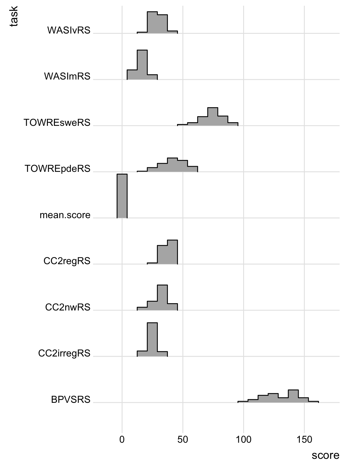 The figure shows a grid of 9 histogram plots. Each plot presents the distribution of scores for the Ricketts 2021 Study 2 participant sample, including scores on the BPVS vocabulary, WASI vocabulary, TOWRE words and TOWRE nonwords, as well as the Castles and Coltheart regular words, irregular words and nonwords tests, as well as the mean Levenshtein distance (spelling score).