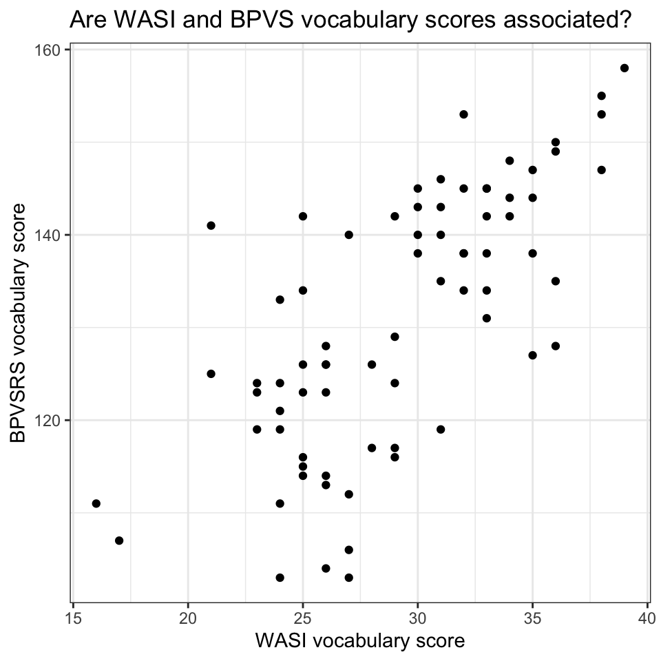 The figure shows a scatterplot comparing variation in childrens' scores on the BPVS and WASI vocabulary measures: variation in BPVS scores are shown on the y-axis and variation in WASI scores are shown on the x-axis. We can see that higher WASI scores are associated with higher BPVS scores.