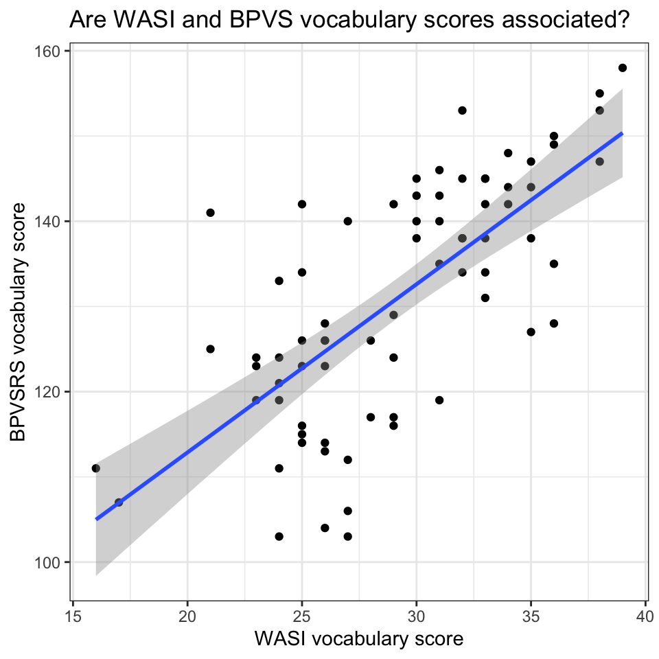 The figure shows a scatterplot comparing variation in childrens' scores on the BPVS and WASI vocabulary measures: variation in BPVS scores are shown on the y-axis and variation in WASI scores are shown on the x-axis. We can see that higher WASI scores are associated with higher BPVS scores. A linear model smoother is superimposed on the points: the trend line, in blue, indicates the 'straight line' relationship between variables.