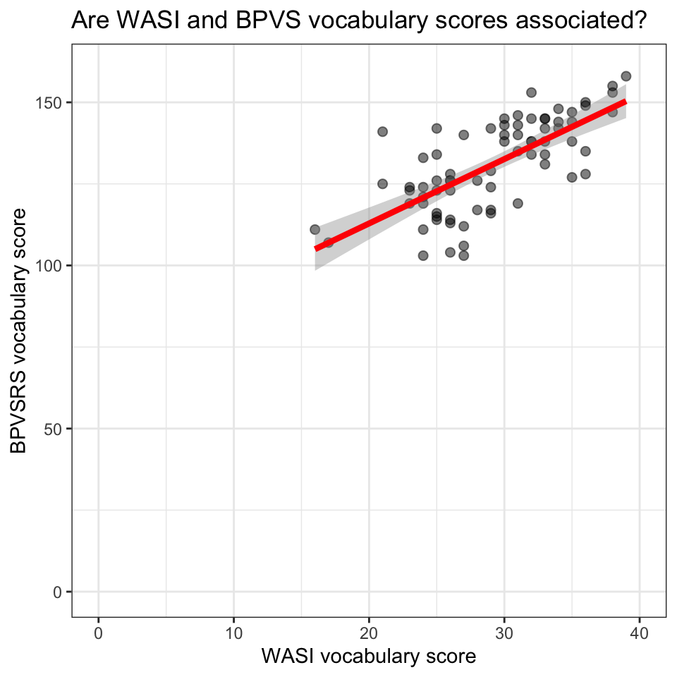 The figure shows a scatterplot comparing variation in childrens' scores on the BPVS and WASI vocabulary measures: variation in BPVS scores are shown on the y-axis and variation in WASI scores are shown on the x-axis. We can see that higher WASI scores are associated with higher BPVS scores. The appearance of the plot has been adjusted so that the points appear larger and the smoother trend is drawn in red.