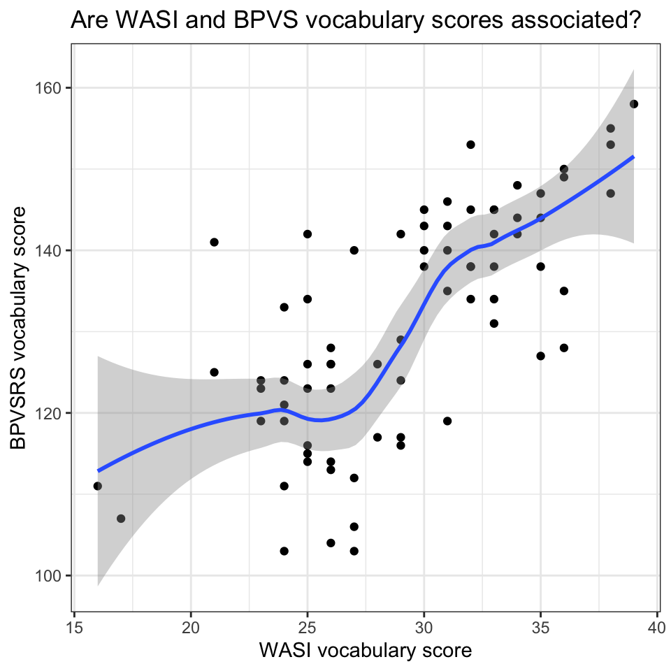 The figure shows a scatterplot comparing variation in childrens' scores on the BPVS and WASI vocabulary measures: variation in BPVS scores are shown on the y-axis and variation in WASI scores are shown on the x-axis. We can see that higher WASI scores are associated with higher BPVS scores. A LOESS smoother is superimposed on the points: the trend line, in blue, suggests that the association between variables is steeper around 25-30 on the WASI knowledge measure.