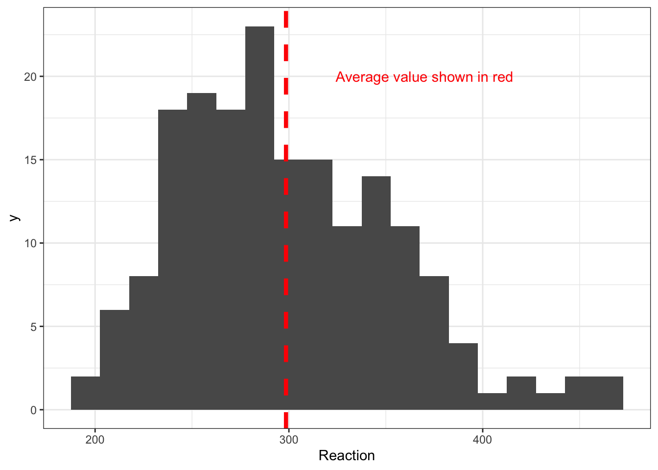 Histogram showing a distribution of reaction times, ranging from about 200ms to 500ms. The distribution has a peak around 300ms. The location of the mean is shown with a dashed red line. The distribution includes a long tail of longer times.