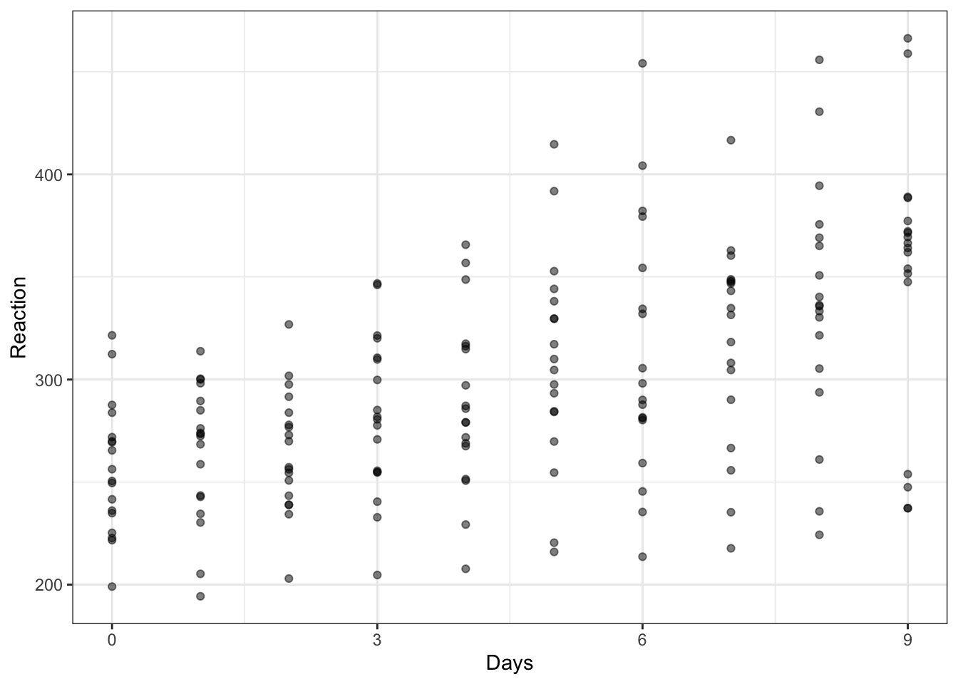 Scatterplot showing the relation between reaction time and days in the `sleepstudy` data. Points are ordered on x-axis from 0 to 9 days, on y-axis from 200 to 500 ms reaction time. The plot indicates that reaction time increases with increasing number of days.