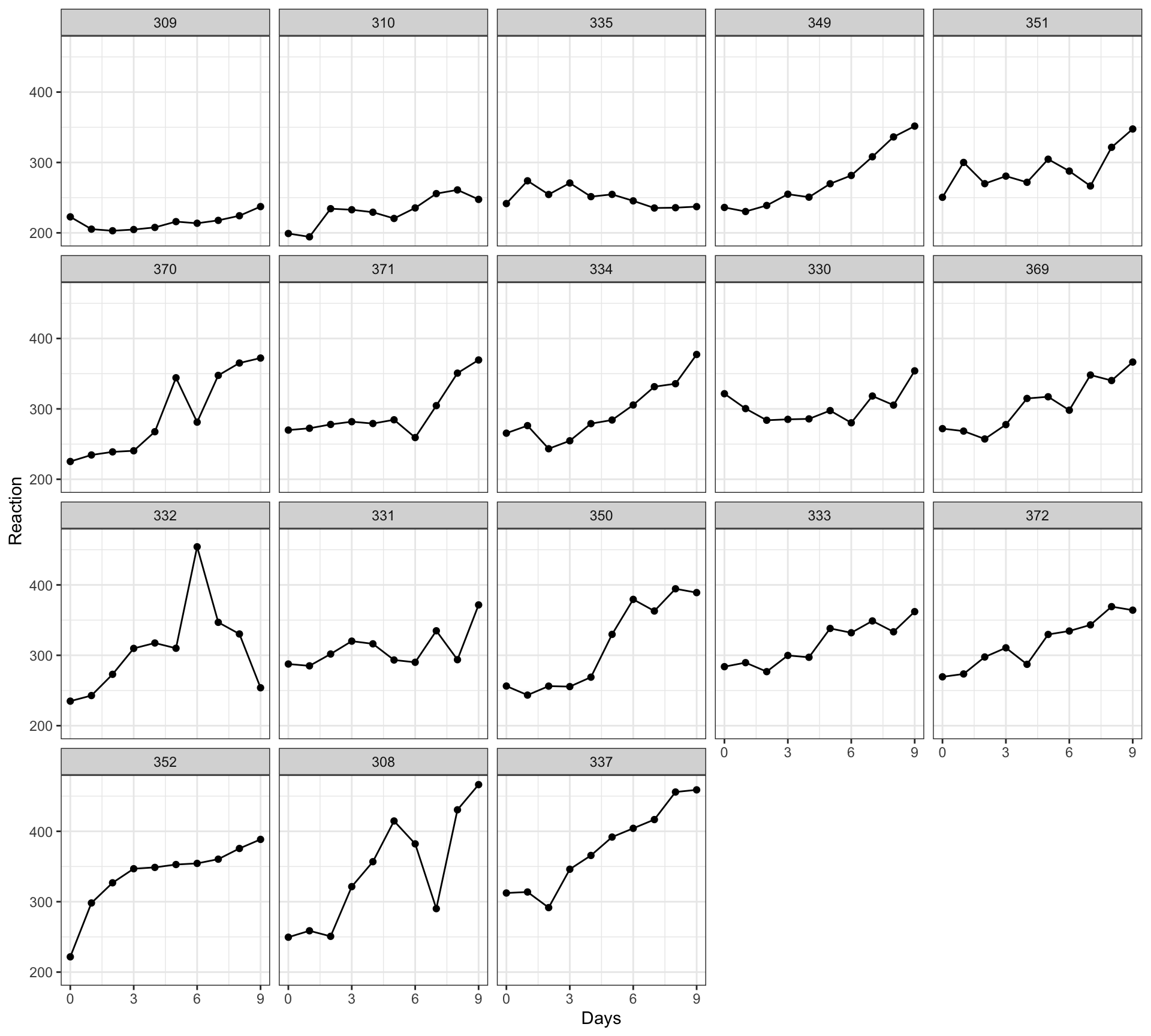 The figure presents a grid of scatterplots showing the relation between reaction time and days in the `sleepstudy` data separately for each participant. Points are ordered on x-axis from 0 to 9 days, on y-axis from 200 to 500 ms reaction time. Most plots indicate that reaction time increases with increasing number of days. However, different participants show this trend to differing extents.